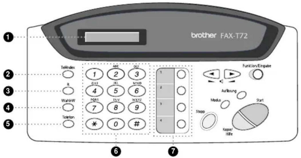 brother FAX-T72 1 2 3 4 5 6 7 8 9 10 11 12 13 14 Funktion/Engabe Auflösung Modu Start Stopp Kopie/ Hife