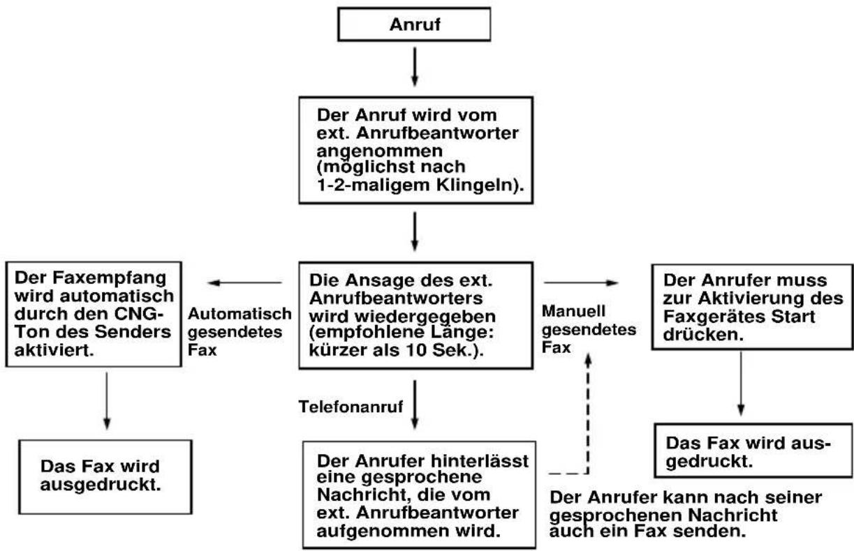 BROTHER T-72 - Empfang von Anrufen mit Anrufbeantworter - 1