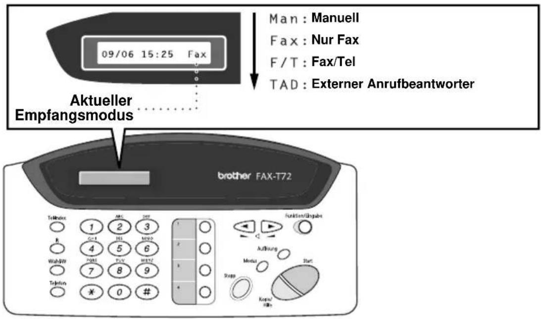 Man : Manuell Fax : Nur Fax F / T : Fax/Tel TAD : Externer Anrufbeantworter Aktueller Empfangsmodus brother FAX-T72 Telefax 1 2 3 G=1 4 5 6 Wah/W PORT 7 8 9 Telephone ¥ 0 # Funktion/Logabs Auführung Modul Start Kopw/ Hb