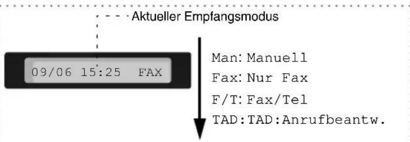 Aktueller Empfangsmodus 09/06 15:25 FAX Man: Manuell Fax: Nur Fax F/T: Fax/Tel TAD: TAD: Anrufbeantw.