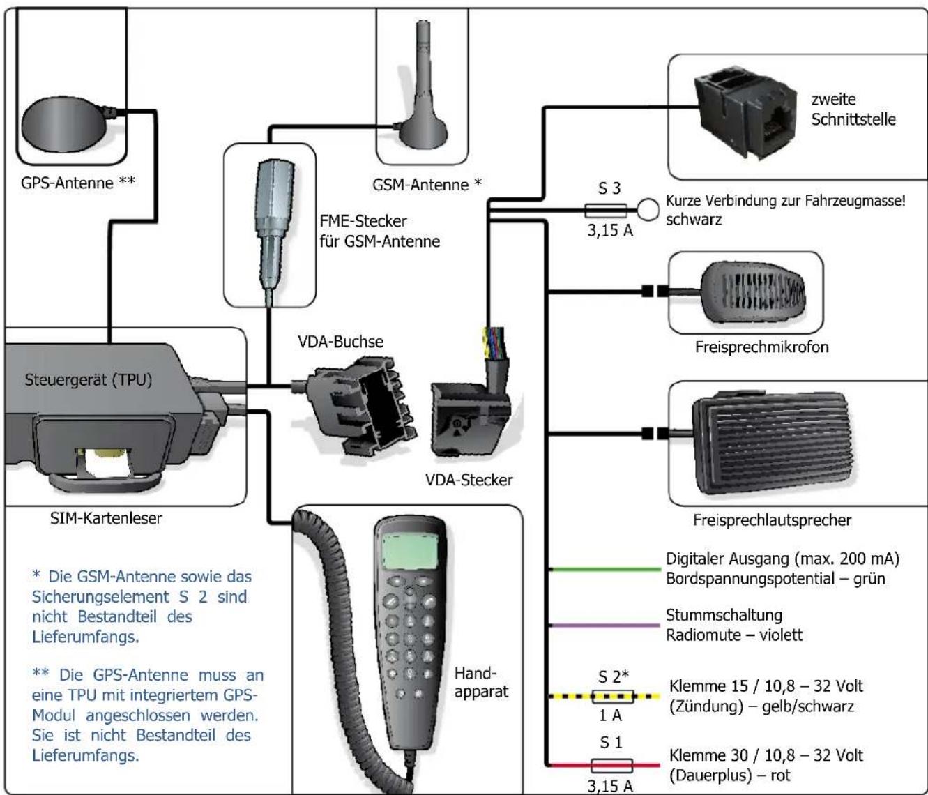 graph TD A["GPS-Antenne **"] --> B["FME-Stecker für GSM-Antenne"] C["GSM-Antenne *"] --> D["S 3"] D --> E["Kurze Verbindung zur Fahrzeugmasse! schwarz"] F["Steuergerät (TPU)"] --> G["VDA-Buchse"] G --> H["S 3"] H --> I["Freisprechmikrofon"] J["SIM-Kartenleser"] --> K["Hand-apparat"] L["Hand-apparat"…