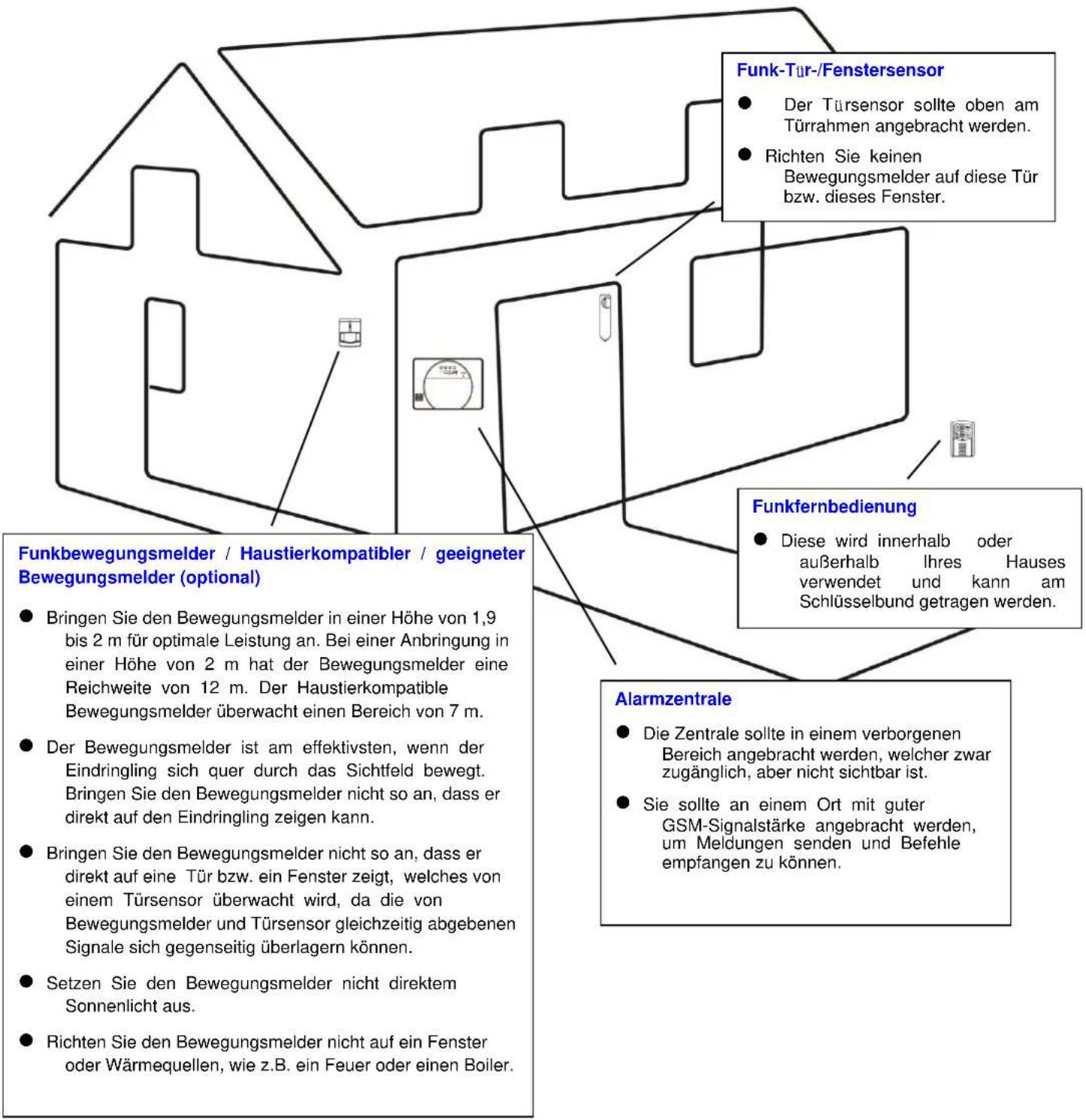 Funk-Tür-/Fenstersensor • Der Türsensor sollte oben am Türrahmen angebracht werden. • Richten Sie keinen Bewegungsmelder auf diese Tür bzw. dieses Fenster. Funkbewegungsmelder / Haustierkompatibler / geeigneter Bewegungsmelder (optional) • Bringen Sie den Bewegungsmelder in einer Höhe von 1,9 bis 2 m für optimale Leistung an. Bei einer Anbringung in einer Höhe von 2 m hat der Bewegungsmelder eine Reichweite von 12 m. Der Haustierkompatible Bewegungsmelder überwacht einen Bereich von 7 m. • Der Bewegungsmelder ist am effektivsten, wenn der Eindringling sich quer durch das Sichtfeld bewegt. Bringen Sie den Bewegungsmelder nicht so an, dass er direkt auf den Eindringling zeigen kann. • Bringen Sie den Bewegungsmelder nicht so an, dass er direkt auf eine Tür bzw. ein Fenster zeigt, welches von einem Türsensor überwacht wird, da die von Bewegungsmelder und Türsensor gleichzeitig abgebenen Signale sich gegenseitig überlagern können. • Setzen Sie den Bewegungsmelder nicht direktem Sonnenlicht aus. • Richten Sie den Bewegungsmelder nicht auf ein Fenster oder Wärmequellen, wie z.B. ein Feuer oder einen Boiler. Funkfernbedienung • Diese wird innerhalb oder außerhalb Ihres Hauses verwendet und kann am Schlüsselbund getragen werden. Alarmzentrale • Die Zentrale sollte in einem verborgenen Bereich angebracht werden, welcher zwar zugänglich, aber nicht sichtbar ist. • Sie sollte an einem Ort mit guter GSM-Signalstärke angebracht werden, um Meldungen senden und Befehle empfangen zu können.