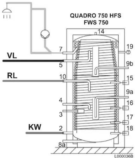 Remeha Quadro FWS 750 - ■ Schematische Darstellung des QUADRO 750 HFS / FWS 750, Fall 1 (Anschluss 10), Dauerleistungsdiagramm und Zapfleistung - 1