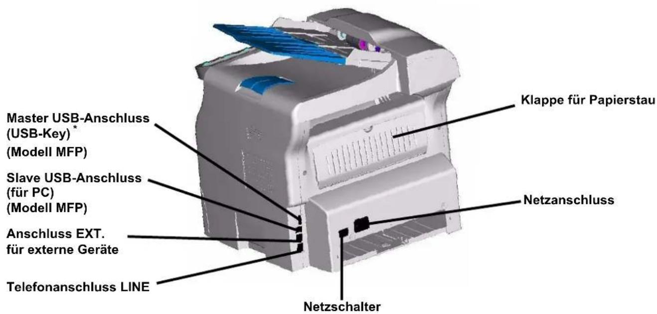 Master USB-Anschluss (USB-Key)* (Modell MFP) Slave USB-Anschluss (für PC) (Modell MFP) Anschluss EXT. für externe Geräte Telefonanschluss LINE Klappe für Papierstau Netzanschluss Netzschalter