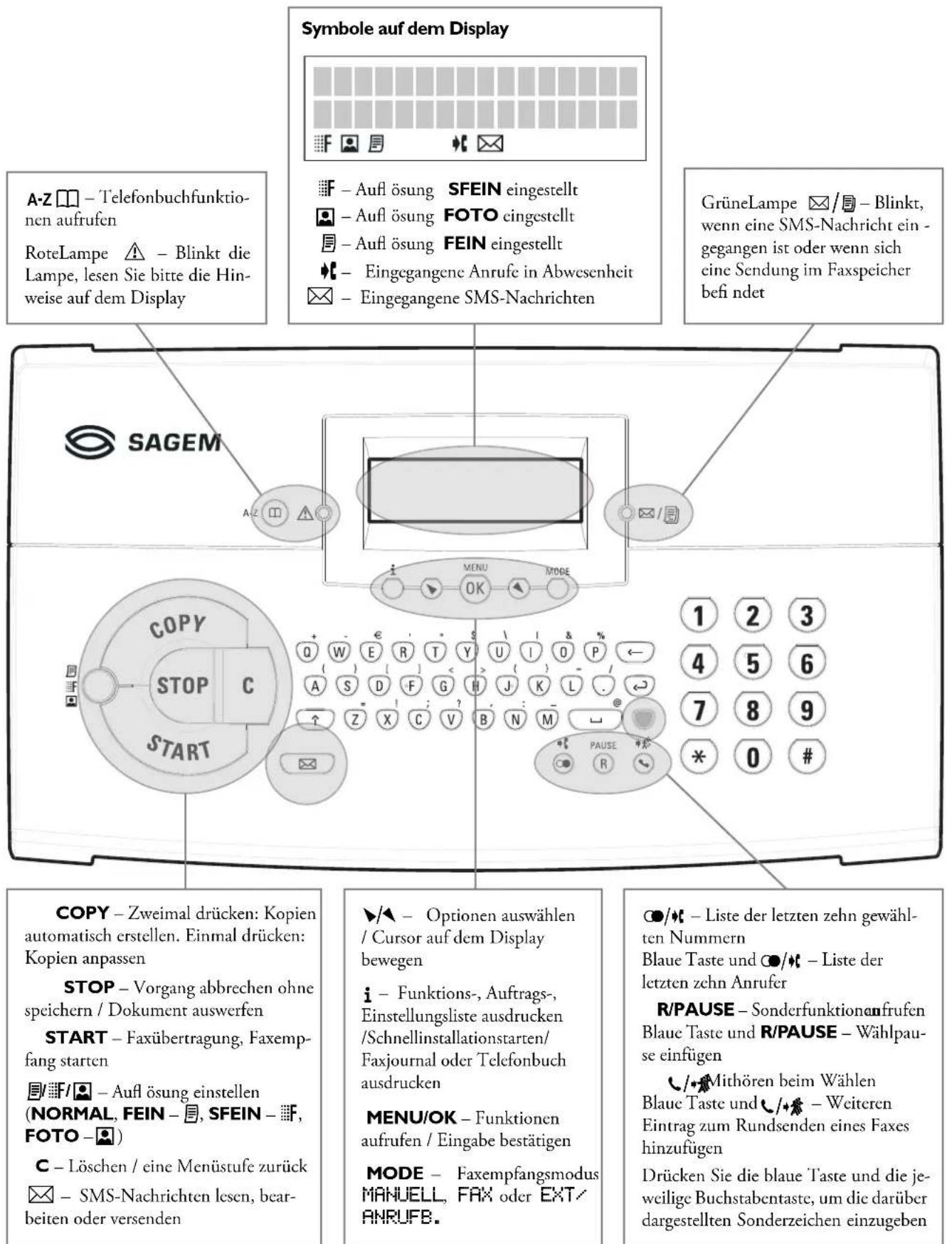 Symbole auf dem Display A-Z □ - Telefonbuchfunktionen aufrufen RoteLampe ▲ - Blinkt die Lampe, lesen Sie bitte die Hinweise auf dem Display SAGEM CPU STOP START COPY COPY - Zweimal drücken: Kopien automatisch erstellen. Einmal drücken: Kopien anpassen STOP - Vorgang abbrechen ohne speichern / Dokument auswerfen START - Faxübertragung, Faxempfang starten □/□/□ - Auflösung einstellen (NORMAL, FEIN - □, SFEIN - □F, FOTO - □) C - Löschen / eine Menüstufe zurück □ - SMS-Nachrichten lesen, bearbeiten oder versenden SFEIN eingestellt F - Auflösung FOTO eingestellt □ - Auflösung FEIN eingestellt ◆ - Eingegangene Anrufe in Abwesenheit □ - Eingegangene SMS-Nachrichten GrüneLampe 📧/ 📞 - Blinkt, wenn eine SMS-Nachricht ein- gegangen ist oder wenn sich eine Sendung im Faxespeicher befin det 1 2 3 4 5 6 7 8 9 * 0 # OPTIONEN auswählen / Cursor auf dem Display bewegen i - Funktions-, Auftrags-, Einstellungsliste ausdrucken /Schnellinstallationstarten/ Faxjournal oder Telefonbuch ausdrucken MENU/OK - Funktionen aufrufen / Eingabe bestätigen MODE - Faxempfangsmodus MANUELL, FAX oder EXT/ ANRUFB. ●/○ - Liste der letzten zehn gewählten Nummern Blue Taste und ●/○ - Liste der letzten zehn Anrufer R/PAUSE - Sonderfunktionenfrufen Blue Taste und R/PAUSE - Wählpause einfügen √/○ Mithören beim Wählen Blue Taste und √/○ - Weiteren Eintrag zum Rundsenden eines Faxes hinzufügen Drücken Sie die blaue Taste und die jeweilige Buchstabentaste, um die darüber dargestellten Sonderzeichen einzugeben