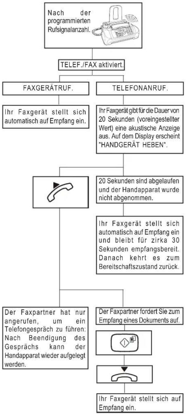 OLIVETTI Fax-Lab 105F - EMPFANGSMODUS "TELEF./FAX" - 1