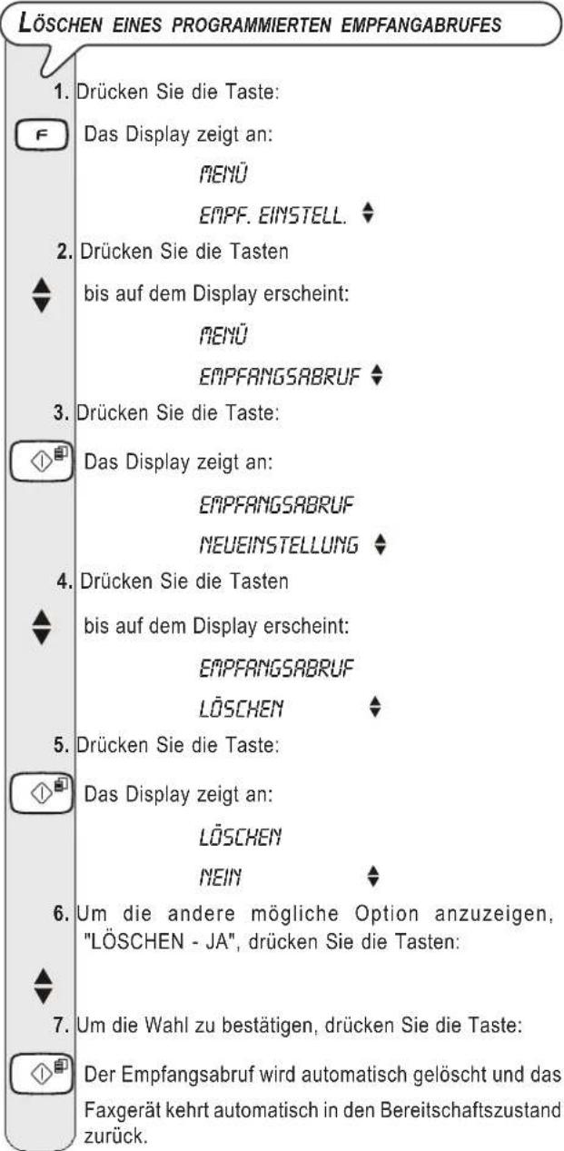 LÖSCHEN EINES PROGRAMMIERTEN EMPFANGABRUFES 1. Drücken Sie die Taste: F Das Display zeigt an: MENÜ EMPF. EINSTELL. 2. Drücken Sie die Tasten bis auf dem Display erscheint: MENÜ EMPFANGSABRUF 3. Drücken Sie die Taste: Das Display zeigt an: EMPFANGSABRUF NEUEINSTELLUNG 4. Drücken Sie die Tasten bis auf dem Display erscheint: EMPFANGSABRUF LÖSCHEN 5. Drücken Sie die Taste: Das Display zeigt an: LÖSCHEN NEIN 6. Um die andere mögliche Option anzuzeigen, "LÖSCHEN - JA", drücken Sie die Tasten: 7. Um die Wahl zu bestätigen, drücken Sie die Taste: Der Empfangsabruf wird automatisch gelöscht und das Faxgerät kehrt automatisch in den Bereitschaftszustand zurück.