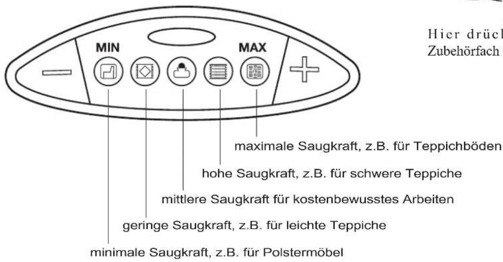 MIN MAX maximale Saugkraft, z.B. für Teppichböden hohe Saugkraft, z.B. für schwere Teppiche mittlere Saugkraft für kostenbewusstes Arbeiten geringe Saugkraft, z.B. für leichte Teppiche minimale Saugkraft, z.B. für Polstermöbel Hier drück Zubehörfach