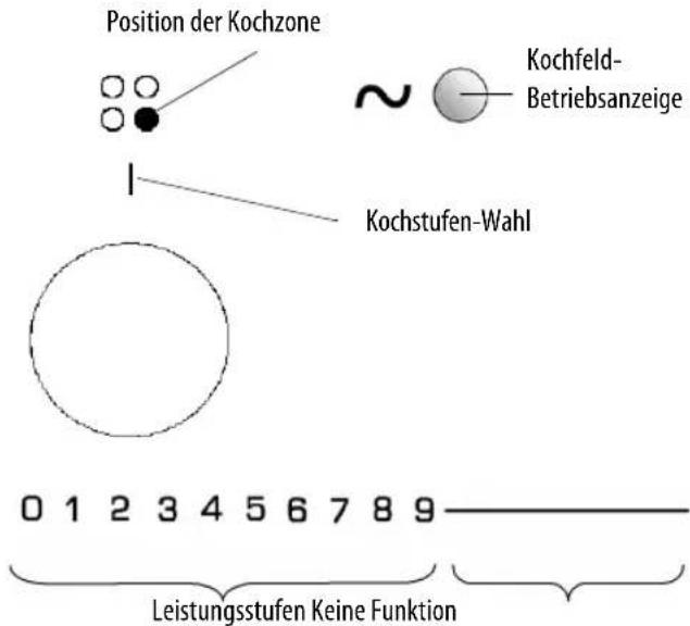 PRIVILEG PCTOC 240060 F - Beschreibung des Bedienfeldes - 1