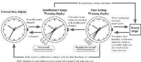 CITIZEN CAL G530 - Unique Functions of Solar-Powered Watches - 1