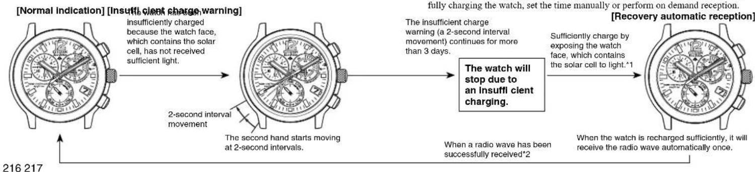 CITIZEN CAL E690 - Characteristics of the Solar Powered Watch - 1