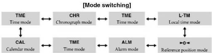 CITIZEN CAL E690 - Switching the Mode - 3
