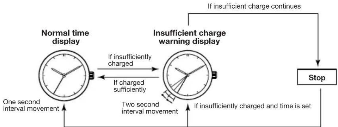 CITIZEN CAL E110 - FUNCTIONS OF SOLAR POWERED WATCH - 1