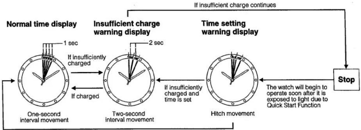 CITIZEN CAL B800 - Functions of the Solar Power Watch - 1