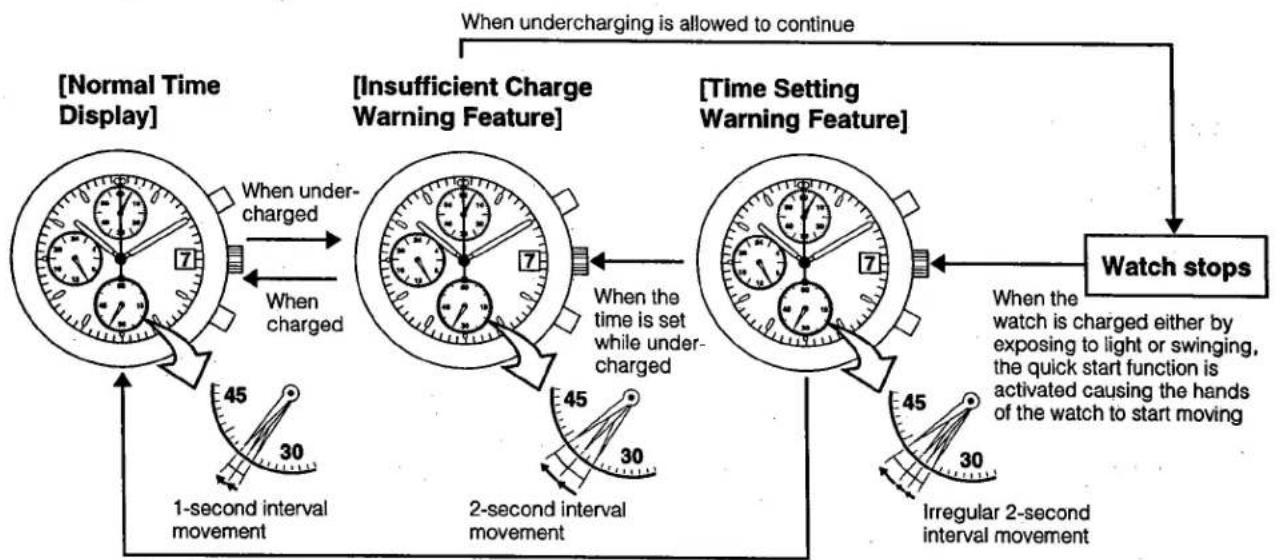 CITIZEN CAL B510 - §5. CHARACTERISTIC FUNCTIONS OF SOLAR-POWERED WATCHES - 1