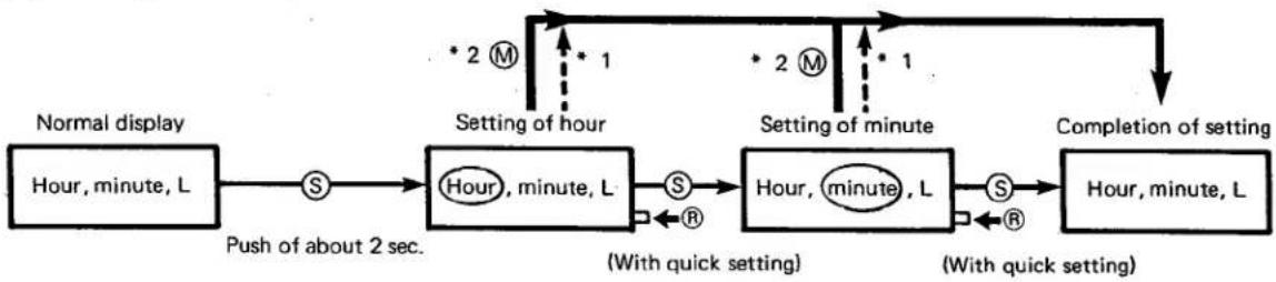 CITIZEN CAL 9560 - 4) Setting of local time - 2