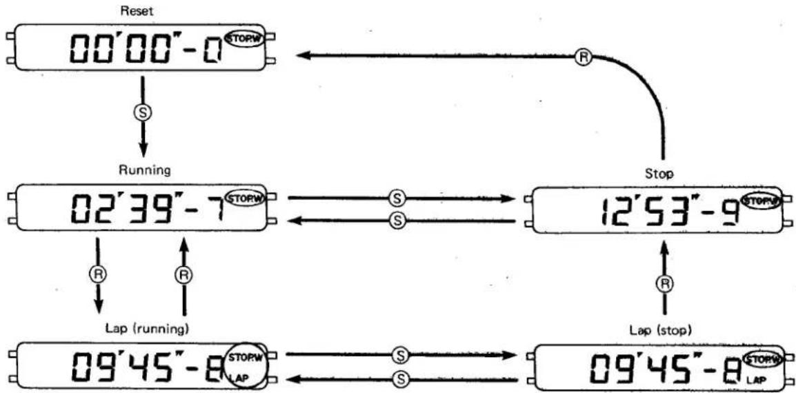 CITIZEN CAL 9560 - 6) Operation of stopwatch - 2
