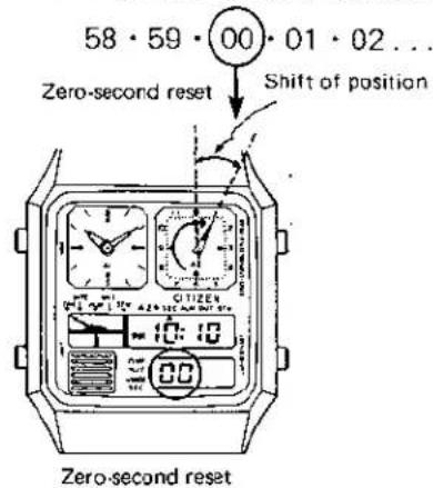 58 · 59 · 00 · 01 · 02 ... Zero-second reset Shift of position Zero-second reset