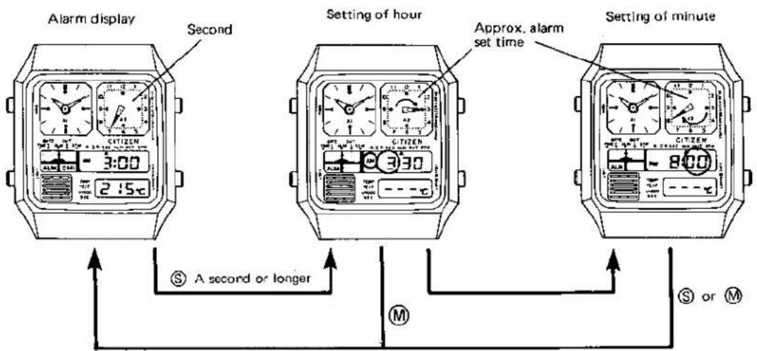 Alarm display Second Setting of hour Approx. alarm set time Setting of minute S A second or longer M S or M