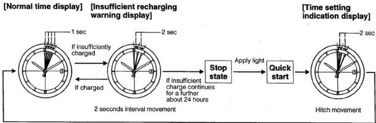 CITIZEN CAL 8511 - §5. SPECIAL ADDITIONAL FEATURES OF THE SOLAR POWER WATCH - 1