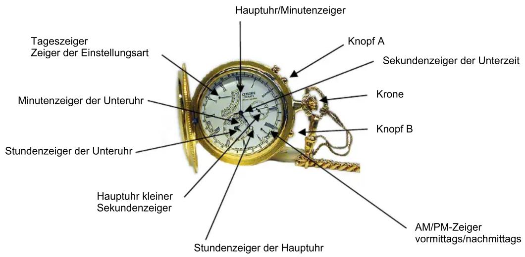 Hauptuhr/Minutenzeiger Knopf A Sekundenzeiger der Unterzeit Tageszeiger Zeiger der Einstellungsart Minutenzeiger der Unteruhr Krone Knopf B Stundenzeiger der Unteruhr Hauptuhr kleiner Sekundenzeiger Stundenzeiger der Hauptuhr AM/PM-Zeiger vormittags/nachmittags