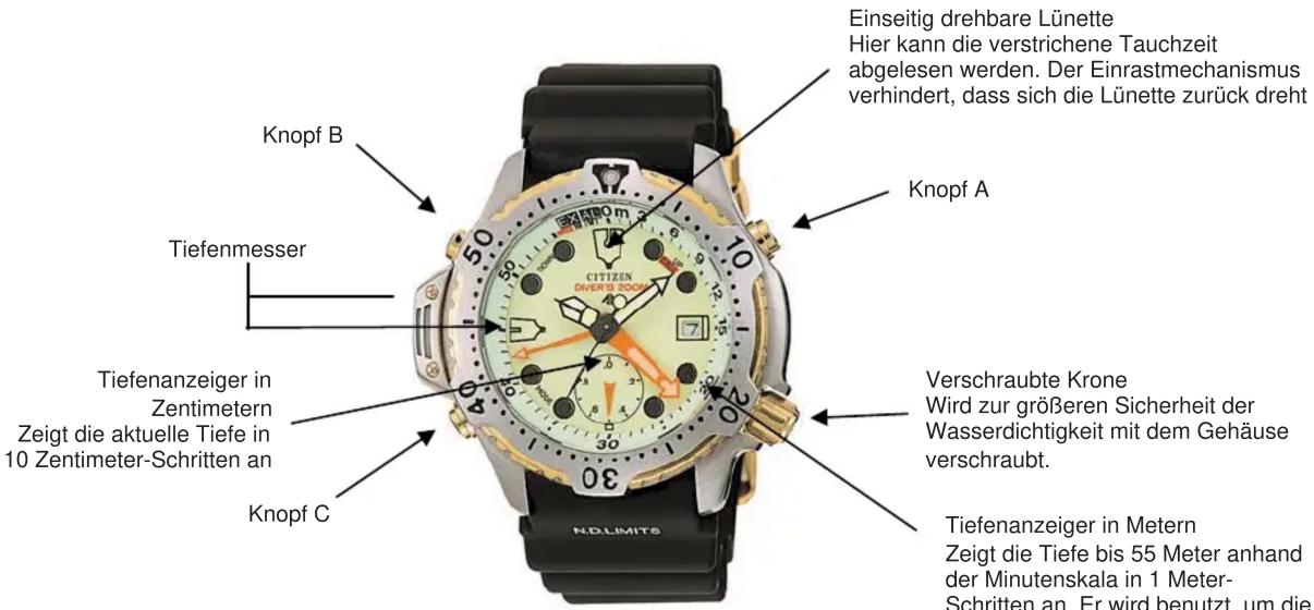 Einseitig drehbare Lünette Hier kann die verstrichene Tauchzeit abgelesen werden. Der Einrastmechanismus verhindert, dass sich die Lünette zurück dreht Knopf A Knopf B Tiefenmesser Tiefenanzeiger in Zentimetern Zeigt die aktuelle Tiefe in 10 Zentimeter-Schritten an Knopf C CITIZEN DIVERSI 2009 Verschraubte Krone Wird zur größeren Sicherheit der Wasserdichtigkeit mit dem Gehäuse verschraubt. Tiefenanzeiger in Metern Zeigt die Tiefe bis 55 Meter anhand der Minutenskala in 1 Meter- Schritten an. Er wird benutzt, um die