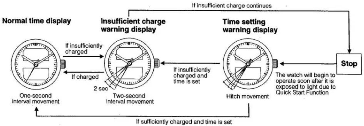 CITIZEN CAL 5080 - Functions of the Solar Power Watch - 1