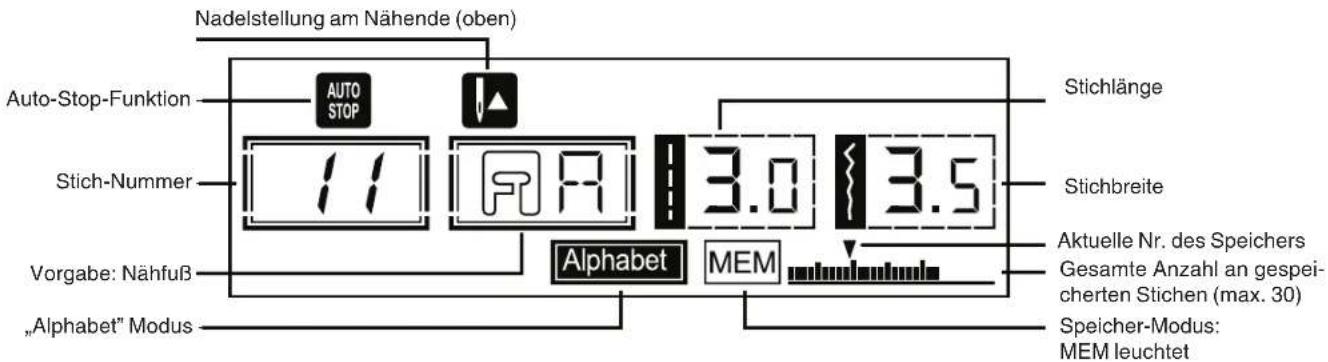 Nadelstellung am Nähende (oben) Auto-Stop-Funktion AUTO STOP Stich-Nummer 11 3.0 3.5 Stichlänge Stichbreite Vorgabe: Nähfuß Alphabet MEM Aktuelle Nr. des Speichers Gesamte Anzahl an gespei- cherten Stichen (max. 30) Speicher-Modus: MEM leuchtet „Alphabet" Modus
