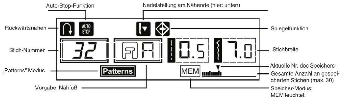 Auto-Stop-Funktion Nadelstellung am Nähende (hier: unten) Rückwärtsnähen AUTO STOP Spiegelfunktion Stichnummer 32 0.5 7.0 „Patterns" Modus Patterns Stichbreite Aktuelle Nr. des Speichers Gesamte Anzahl an gespei- cherten Stichen (max. 30) Speicher-Modus: MEM leuchtet Vorgabe: Nähfuß