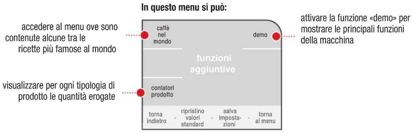 In questo menu si può: accedere al menu ove sono contenute alcune tra le ricette più famose al mondo visualizzare per ogni tipologia di prodotto le quantità erogate caffè nel mondo funzioni aggiuntive contatori prodotto torna indietro ripristino valori standard salva imposta- zioni torna al menu demo attivare la funzione «demo» per mostrare le principali funzioni della macchina