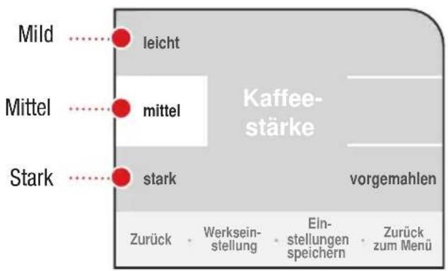 Mild leicht Mittel mittel Stark stark Kaffee- stärke vorgemahlen Zurück • Werksein- stellung • Ein- stellungen speichern • Zurück zum Menü