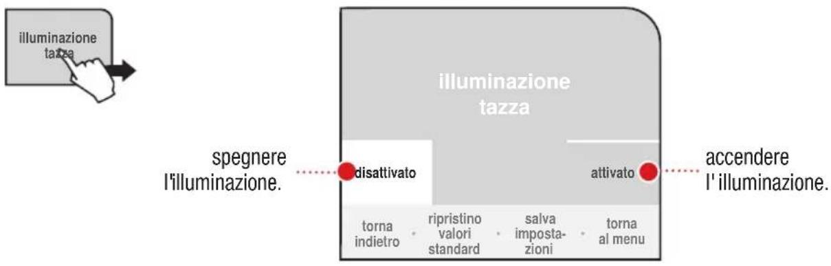 illuminazione tazza illuminazione tazza spegnere l'illuminazione. disattivato attivato accendere l'illuminazione. torna indietro ripristino valori standard salva imposta- zioni torna al menu