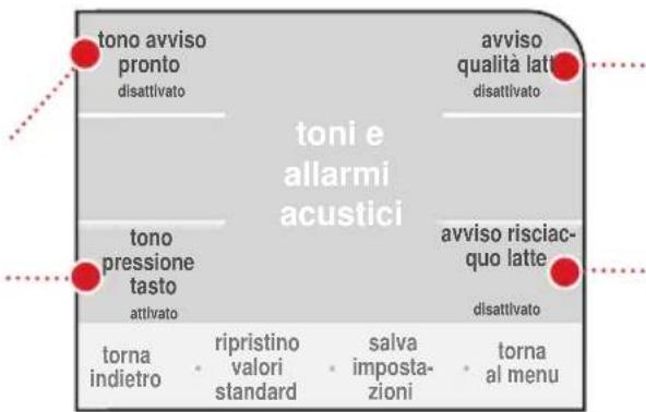 tono avviso pronto disattivato tono pressione tasto attivato torna indietro ripristino valori standard salva imposta- zioni avviso qualità latto disattivato toni e allarmi acustici avviso risciac- quo latte disattivato torna al menu