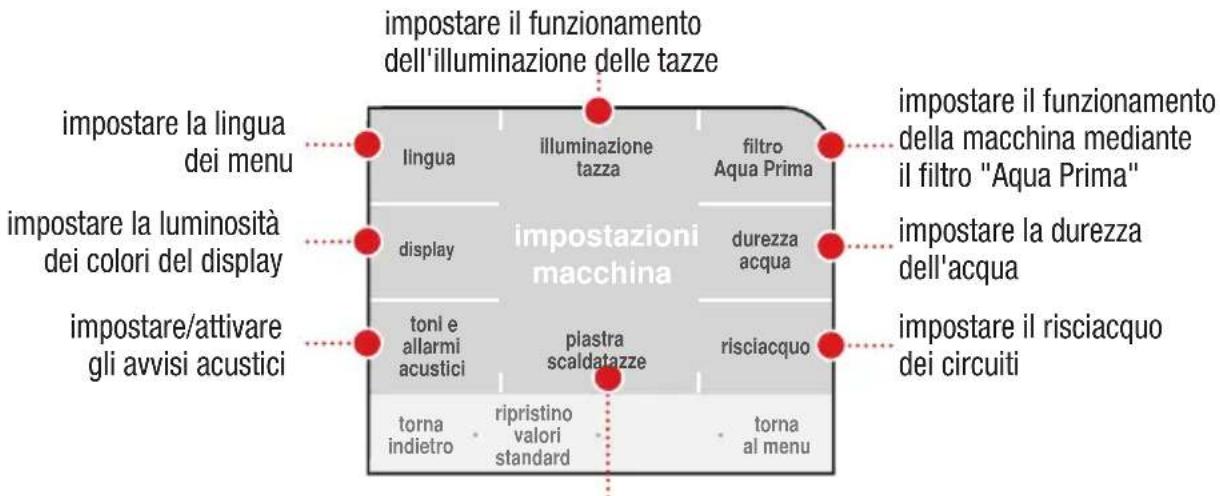 impostare il funzionamento dell'illuminazione delle tazze impostare la lingua dei menu lingua illuminazione tazza filtro Aqua Prima impostare la luminosità dei colori del display display durezza acqua impostare/attivare gli avvisi acustici toni e allarmi acustici plastrascaldatazze risciacquo impostare il funzionamento della macchina mediante il filtro "Aqua Prima" impostare la durezza dell'acqua impostare il risciacquo dei circuiti torna indietro ripristino valori standard torna al menu