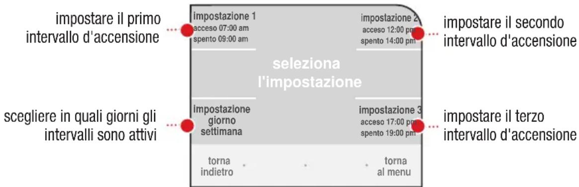 impostare il primo intervallo d'accensione impostazione 1 acceso 07:00 am spento 09:00 am impostazione 2 acceso 12:00 pm spento 14:00 pm impostare il secondo intervallo d'accensione seleziona l'impostazione impostazione giorno settimana impostazione 3 acceso 17:00 pm spento 19:00 pm impostare il terzo intervallo d'accensione scegliere in quali giorni gli intervalli sono attivi torna indietro torna al menu