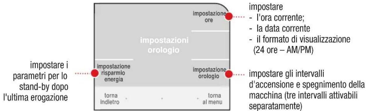 impostare i parametri per lo stand-by dopo l'ultima erogazione impostazione orologio impostazione risparmio energia torna Indletro impostazione ore impostazione orologio impostare - l'ora corrente; - la data corrente - il formato di visualizzazione (24 ore – AM/PM) impostare gli intervalli d'accensione e spegnimento della macchina (tre intervalli attivabili separatamente)
