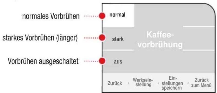 normales Vorbrühen starkes Vorbrühen (länger) Vorbrühen ausgeschaltet normal stark aus Kaffee- vorbrühung Zurück • Werksein- stellung • Ein- stellungen speichern • Zurück zum Menü