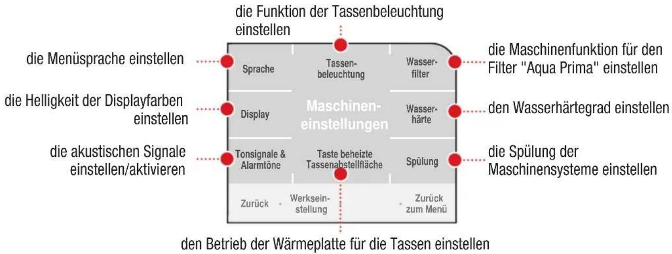 die Funktion der Tassenbeleuchtung einstellen die Menüsprache einstellen Sprache Tassen- beleuchtung Wasser- filter die Maschinenfunktion für den Filter "Aqua Prima" einstellen die Helligkeit der Displayfarben einstellen Display Wasser- härte den Wasserhärtegrad einstellen die akustischen Signale einstellen/aktivieren Tonsignale & Alarmtöne Taste beheizte Tassenabstellfläche Spülung die Spülung der Maschinensysteme einstellen Zurück Werksein- stellung Zurück zum Menü den Betrieb der Wärmeplatte für die Tassen einstellen