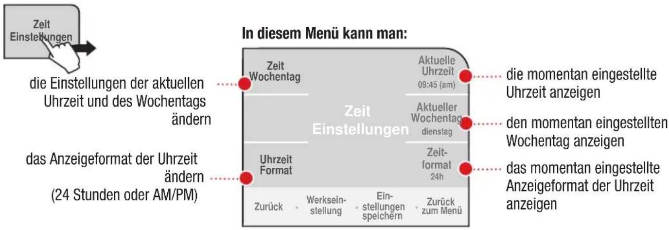 In diesem Menü kann man: die Einstellungen der aktuellen Uhrzeit und des Wochentags ändern das Anzeigeformat der Uhrzeit ändern (24 Stunden oder AM/PM) Zeit Wochentag Zeit Einstellungen Zeit Format Zurück - Werksein- stellung - Ein- stellungen speichern - Zurück zum Menü Aktuelle Uhrzeit 09:45 (am) Aktueller Wochentag dienstag Zeit- format 24h die momentan eingestellte Uhrzeit anzeigen den momentan eingestellten Wochentag anzeigen das momentan eingestellte Anzeigeformat der Uhrzeit anzeigen