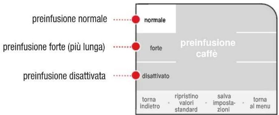 preinfusione normale normale preinfusione forte (più lunga) forte preinfusione disattivata disattivato preinfusione caffè torna indietro ripristino valori standard salva impostazioni torna al menu