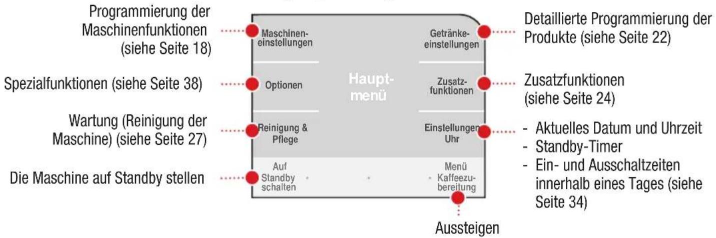PHILIPS Saeco Primea Touch Cappuccino - MASchINENPROGRAMMIERUNG - 2