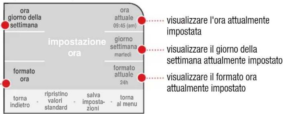 ora giorno della settimana orra attuale 09:45 (am) impostazione ora giorno settimana martedì formato attuale 24h formato ora torna indietro - ripristino valori standard - salva imposta- zioni - torna al menu visualizzare l'ora attualmente impostata visualizzare il giorno della settimana attualmente impostato visualizzare il formato ora attualmente impostato
