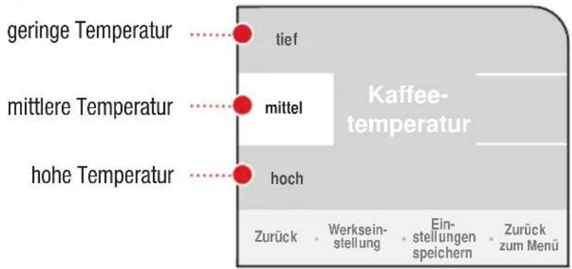 geringe Temperatur mittlere Temperatur hohe Temperatur tief mittel hoch Kaffee- temperatur Zurück Werksein- stellung Ein- stellungen speichern Zurück zum Menü