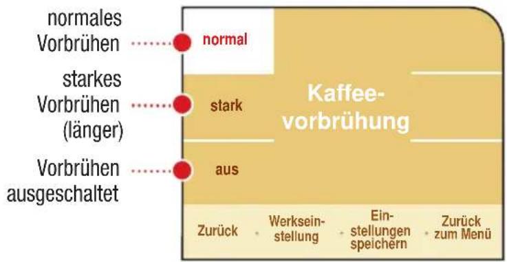 normales Vorbrühen ...... normal Kaffee- vorbrühung starkes Vorbrühen (länger) vortbrühen ausgeschaltet normal stark aus Zurück . Werksein- stellung . Ein- stellungen speichern . Zurück zum Menü