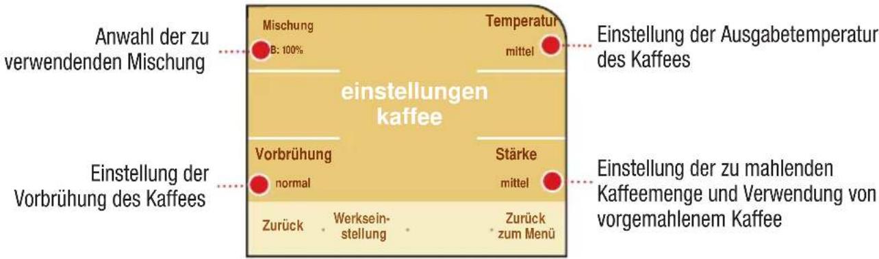 Anwahl der zu verwendenden Mischung Mischung B: 100% einstellungen kaffee Temperatur mittel Einstellung der Ausgabetemperatur des Kaffees Einstellung der Vorbrühung des Kaffees Vorbrühung normal Zurück . Werksein- stellung . Stärke mittel Einstellung der zu mahlenden Kaffeemenge und Verwendung von vorgemahlenem Kaffee