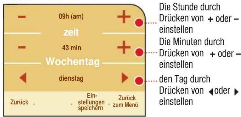 09h (am) zeit 43 min Wochentag dienstag Zurück . Ein- stellungen speichern zum Menü + + + Die Stunde durch Drücken von + oder - einstellen Die Minuten durch Drücken von + oder - einstellen den Tag durch Drücken von ◀ oder ► einstellen