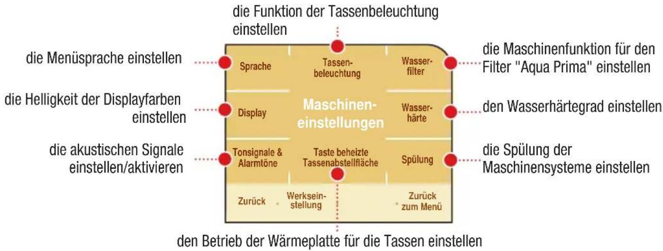 die Funktion der Tassenbeleuchtung einstellen die Menüsprache einstellen Sprache Tassen- beleuchtung Wasser- filter die Maschinenfunktion für den Filter "Aqua Prima" einstellen die Helligkeit der Displayfarben einstellen Display Wasser- härte den Wasserhärtegrad einstellen die akustischen Signale einstellen/aktivieren Tonsignale & Alarmtöne Taste beheizte Tassenabstellfläche Spülung die Spülung der Maschinensysteme einstellen Zurück Werksein- stellung Zurück zum Menü den Betrieb der Wärmeplatte für die Tassen einstellen