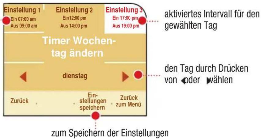 Einstellung 1 Ein 07:00 am Aus 09:00 am Einstellung 2 Ein 12:00 pm Aus 14:00 pm Einstellung 3 Ein 17:00 pm Aus 19:00 pm Timer Wochen- tag ändern dienstag zurück Ein- stellungen speichern zurück zum Menü aktiviertes Intervall für den gewählten Tag den Tag durch Drücken von oder wählen zum Speichern der Einstellungen