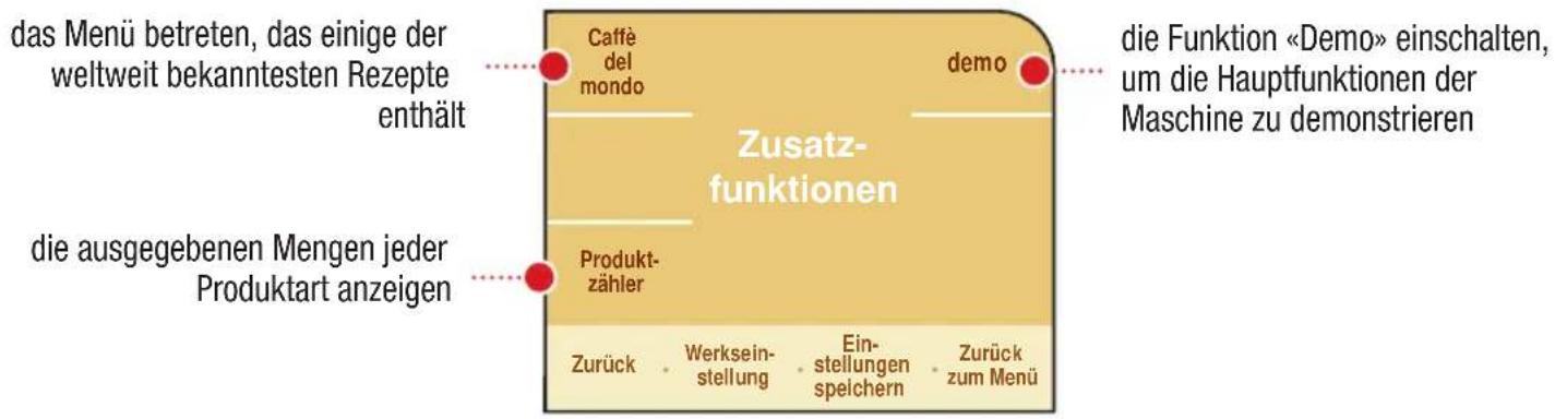 das Menü betreten, das einige der weltweit bekanntesten Rezepte enthält Caffè del mondo demo die Funktion «Demo» einschalten, um die Hauptfunktionen der Maschine zu demonstrieren Zusatzfunktionen Produktzähler die ausgegebenen Mengen jeder Produktart anzeigen Zurück . Werkseinstellung . Einstellungen speichern . Zurück zum Menü