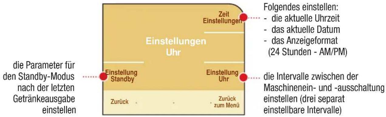 Einstellungen Uhr Einstellung Standby Zurück Zeit Einstellungen Einstellung Uhr Zurück zum Menü Die Parameter für den Standby-Modus nach der letzten Getränkeausgabe einstellen Folgendes einstellen: - die aktuelle Uhrzeit - das aktuelle Datum - das Anzeigeformat (24 Stunden - AM/PM) die Intervalle zwischen der Maschinenein- und -ausschaltung einstellen (drei separat einstellbare Intervalle)